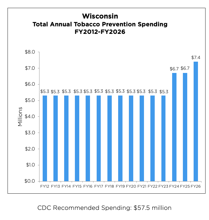 Wisconsin Total Annual Tobacco Prevention Spending chart