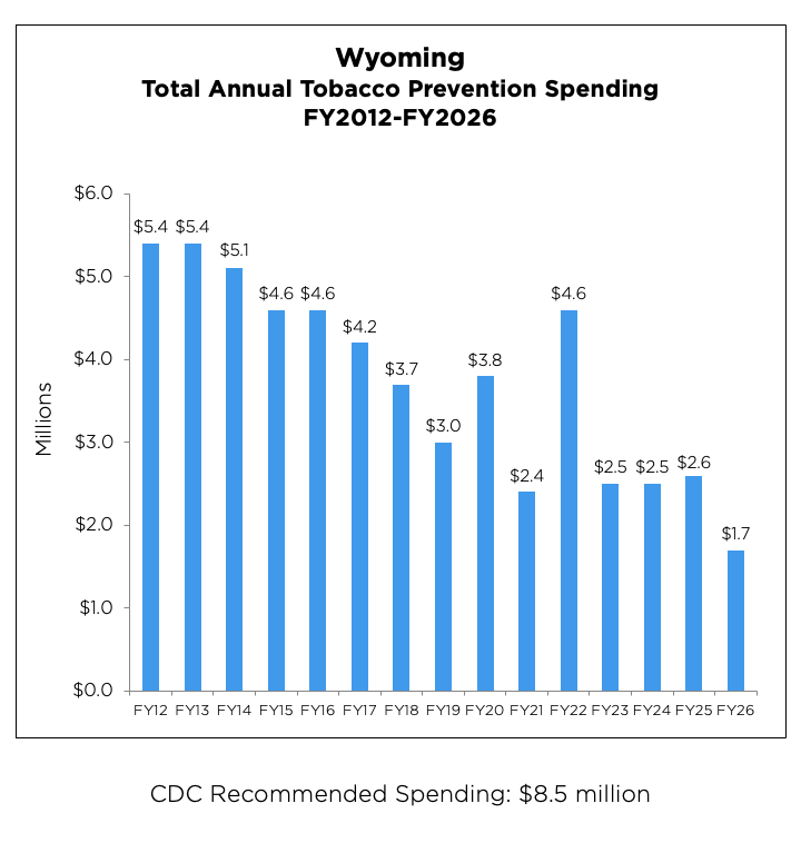 Wyoming Total Annual Tobacco Prevention Spending chart