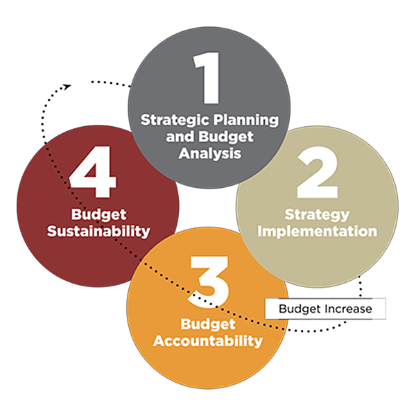 Budget advocacy cycle 4